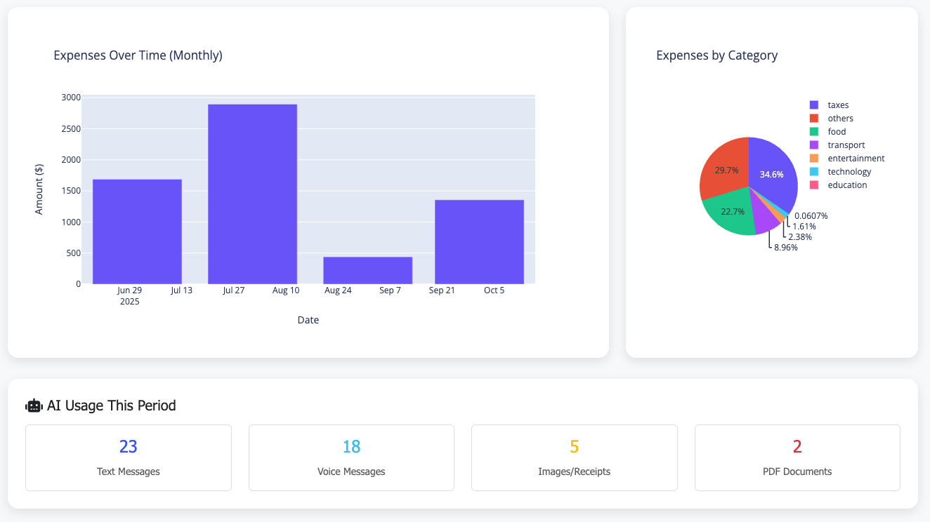 Analytics charts